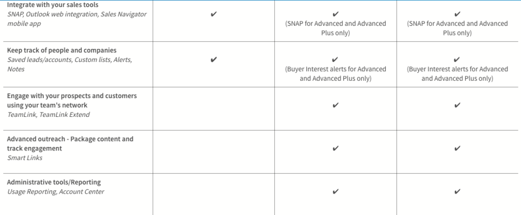 sales navigator core advanced plus
