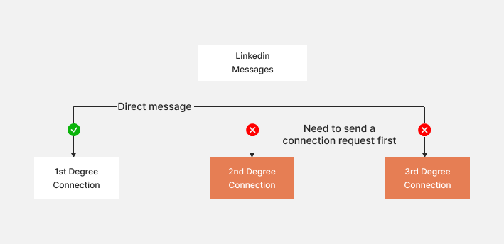 Message deliverability to 1st connection on LinkedIn