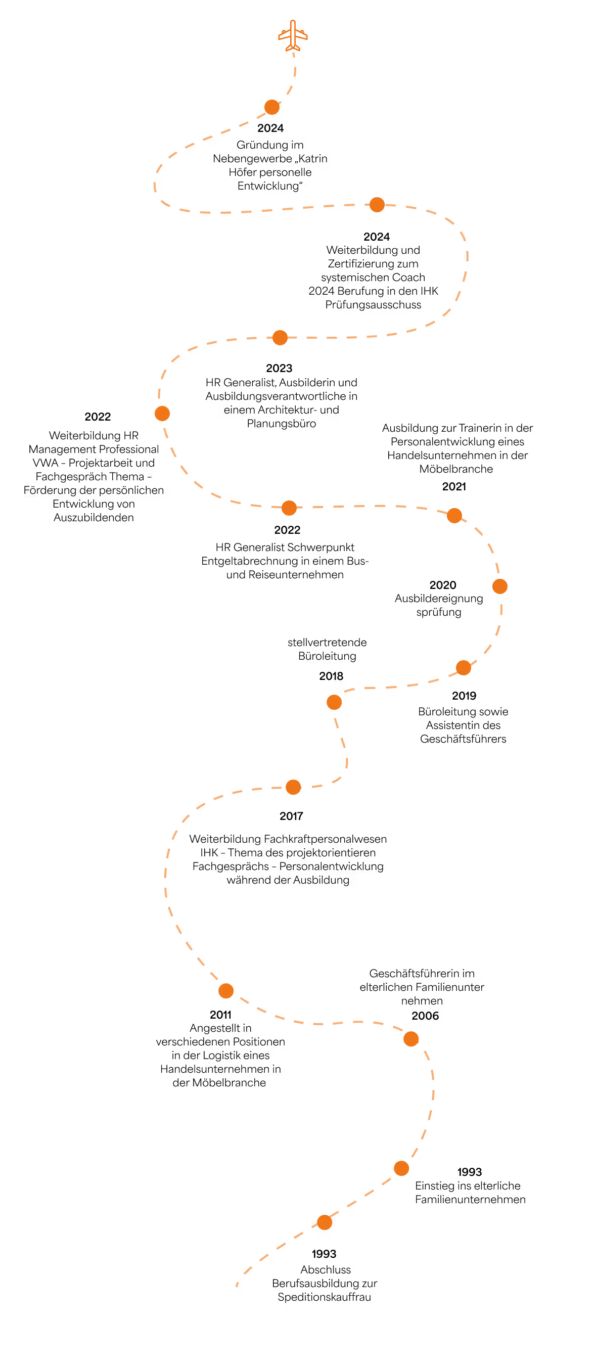 Persönlicher Werdegang von Katrin Höfer als symbolische Fluglinie mit Entwicklungsstationen