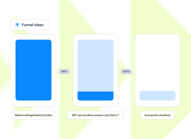 Three-step funnel with blue progress bars showing 89% and 100% completion between steps.