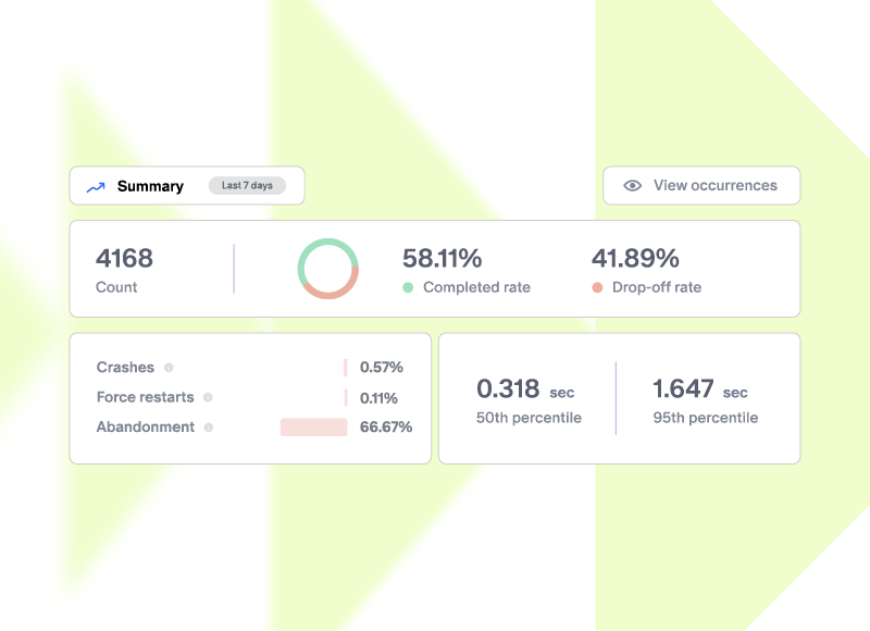 Dashboard showing 4168 count, 58.11% completion rate, 41.89% drop-off, with crash and timing stats.
