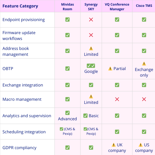 Cisco TMS replacement comparison table showing Mividas, Synergy SKY and VQ Conference Manager