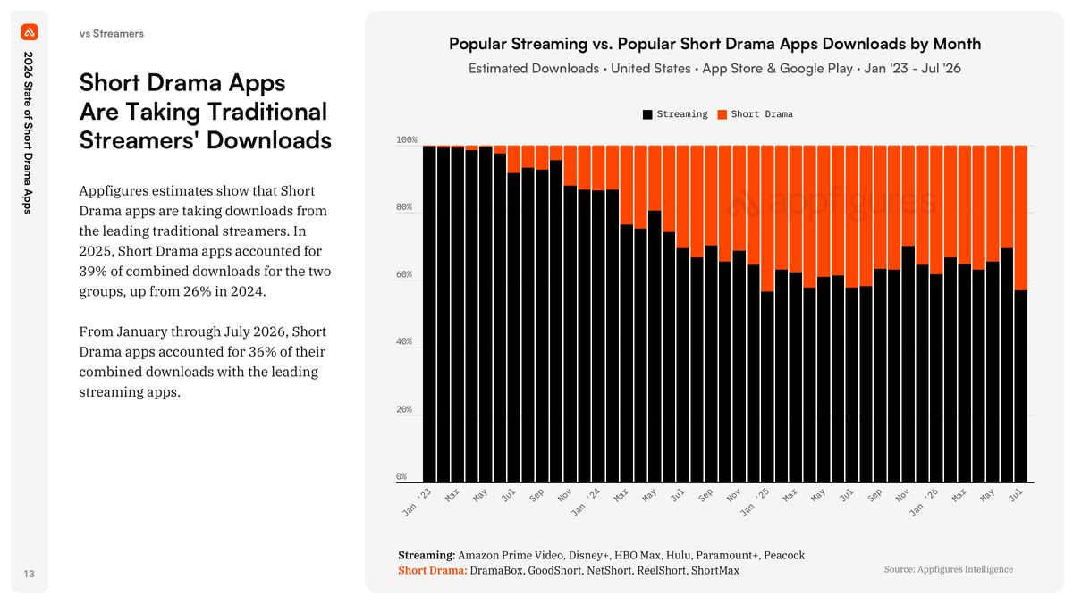 Area chart of estimated US downloads, January 2023 through July 2026. Short Drama share of combined downloads with the named streamers is still about 36% through July 2026, up from 26% two years earlier. Source: Appfigures Intelligence.