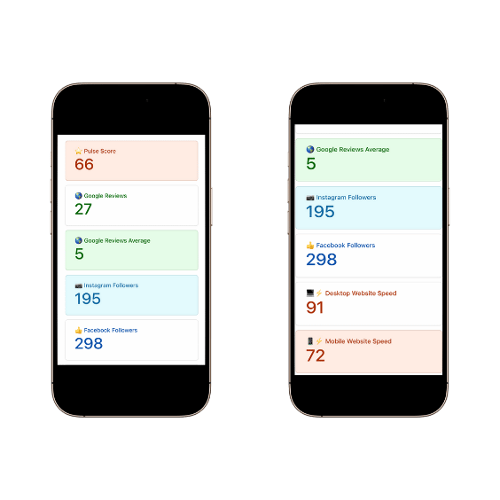 Two smartphones displaying social media and website metrics including Pulse Score, Google Reviews, Instagram Followers, Facebook Followers, and website speed scores for desktop and mobile.