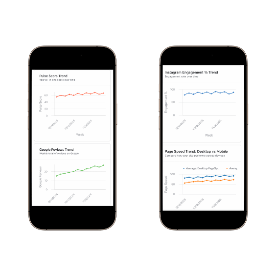 Two smartphones displaying trend charts: the left showing Pulse Score and Google Reviews trending upwards, the right showing Instagram Engagement percentage remaining stable and Page Speed comparing desktop and mobile performance over time.