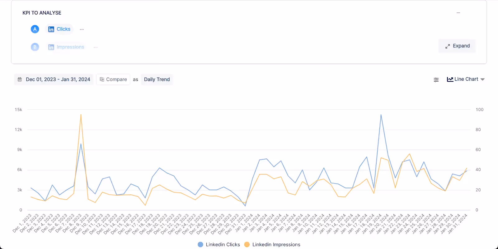 KPI to analyse - Linkedin clicks and impressions
