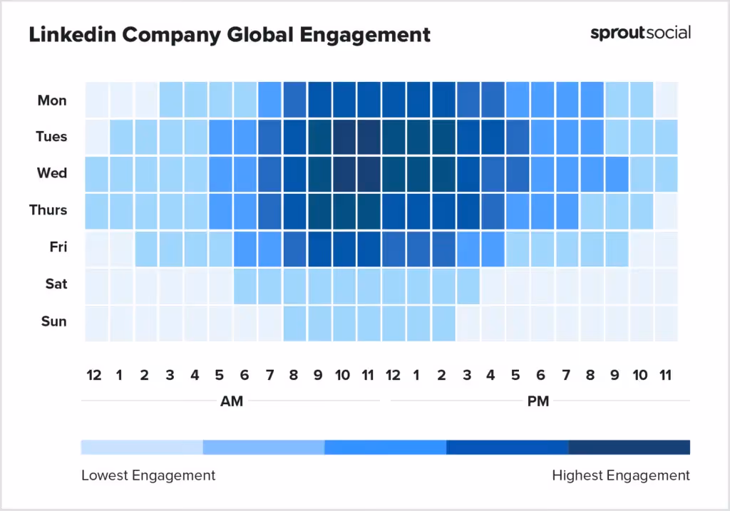 Heatmap titled 'LinkedIn Company Global Engagement' from Sprout Social, showing the levels of engagement throughout the week.