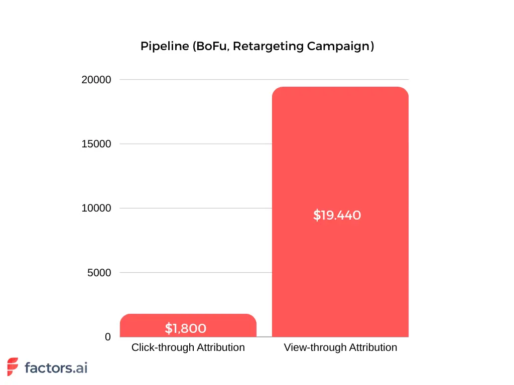 Pipeliine(BoFu, Retargeting campaign)