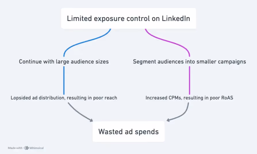 linkedin frequency capping flowchart