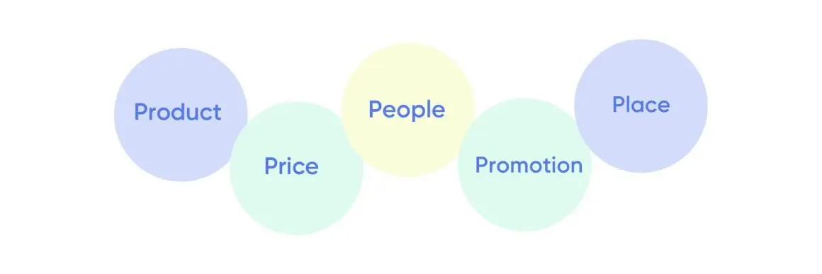 5 Ps of Marketing Chart
