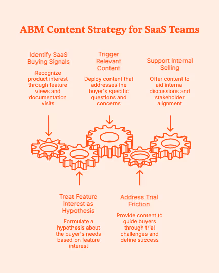 ABM Content Strategy: How B2B & SaaS Teams Drive Revenue