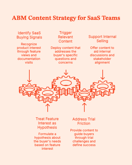 ABM Content Strategy: How B2B & SaaS Teams Drive Revenue