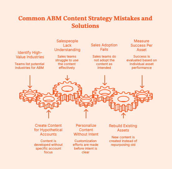 ABM Content Strategy: How B2B & SaaS Teams Drive Revenue