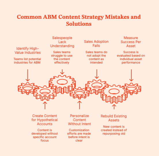 ABM Content Strategy: How B2B & SaaS Teams Drive Revenue