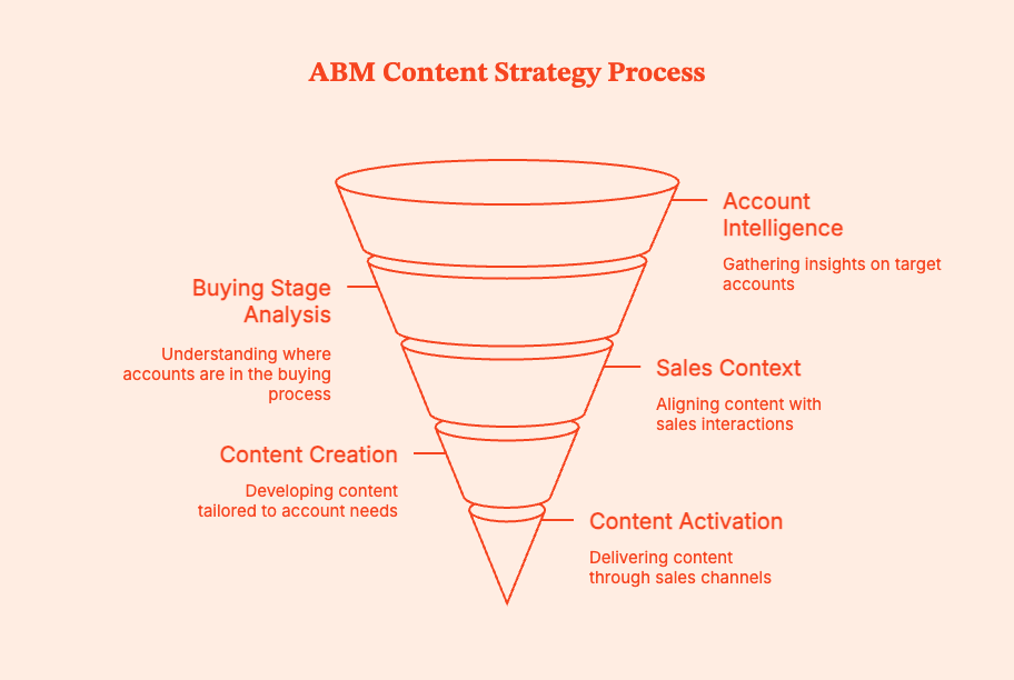 ABM Content Strategy: How B2B & SaaS Teams Drive Revenue