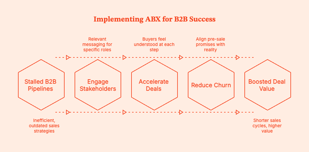 ABX Strategy Explained: What It Is, How It Works, and Why It Matters for B2B Growth