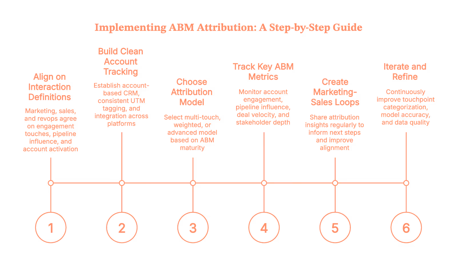 Account-Based Marketing Attribution: How to Actually Know What’s Working