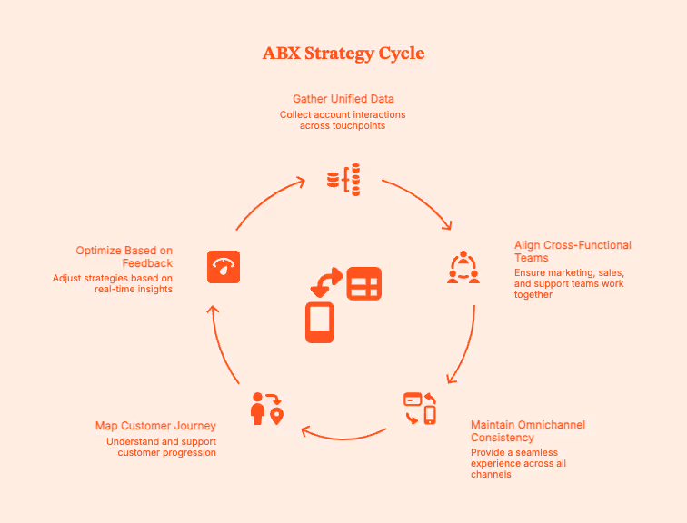 ABX Strategy Explained: What It Is, How It Works, and Why It Matters for B2B Growth