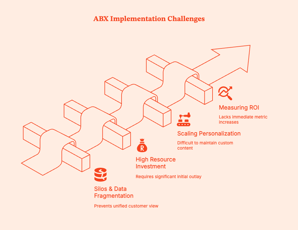 ABX Strategy Explained: What It Is, How It Works, and Why It Matters for B2B Growth
