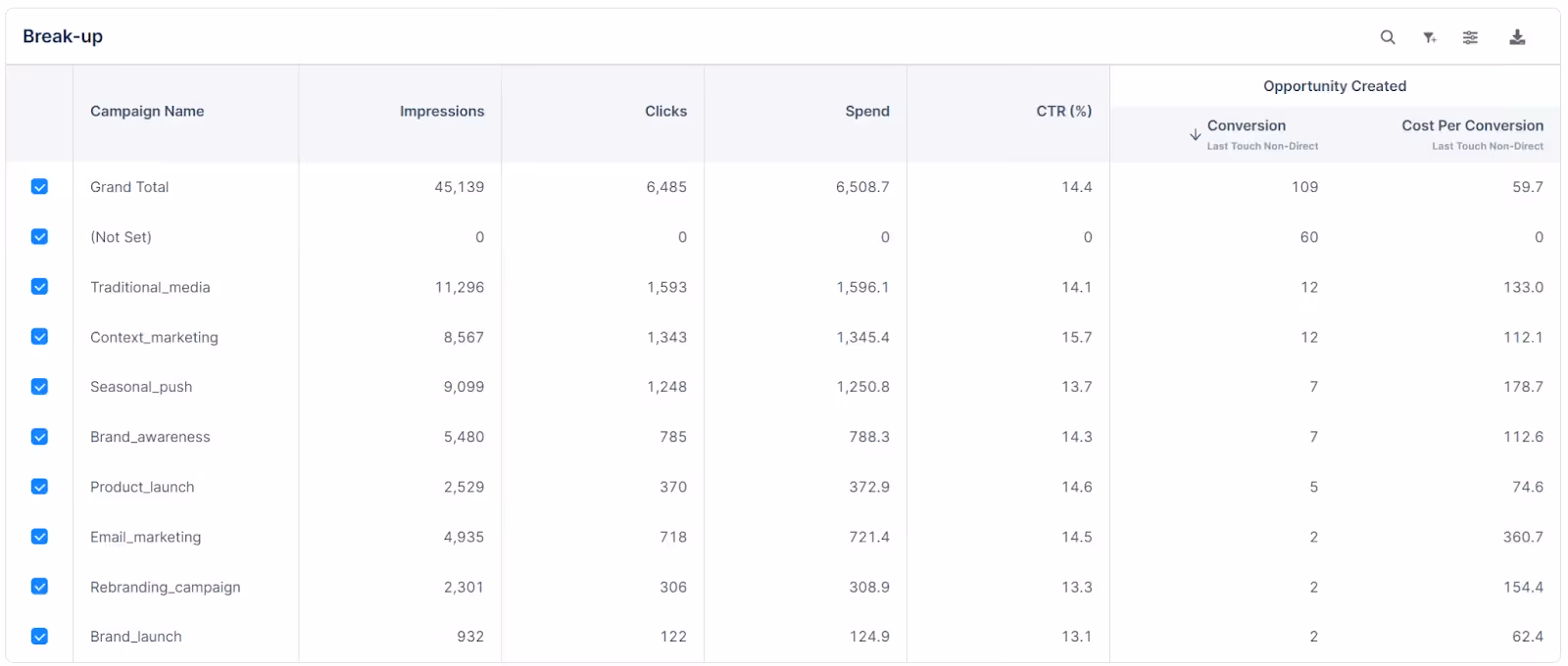 Demand Generation Metrics