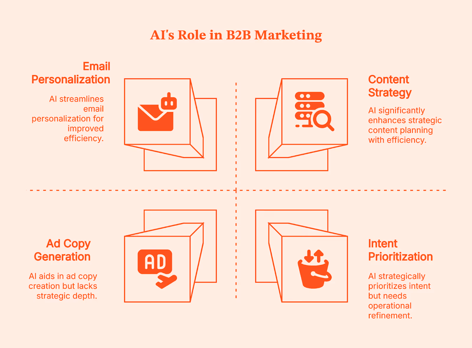 AI in B2B Marketing: Real Use Cases, Trends, and What AI Still Can’t Do