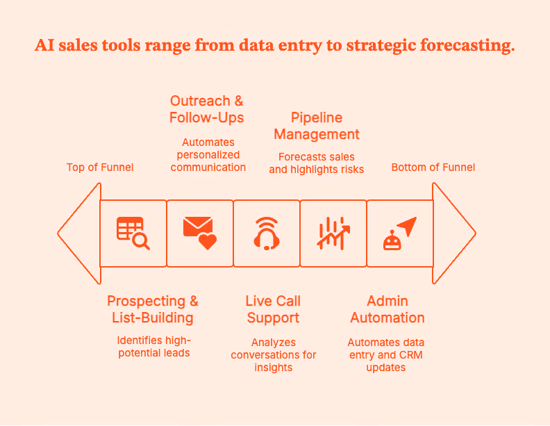 AI Sales Tools: What Actually Helps Reps Sell (Not Just Click Around)