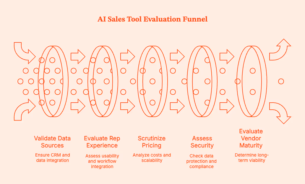 AI Sales Tools: What Actually Helps Reps Sell (Not Just Click Around)