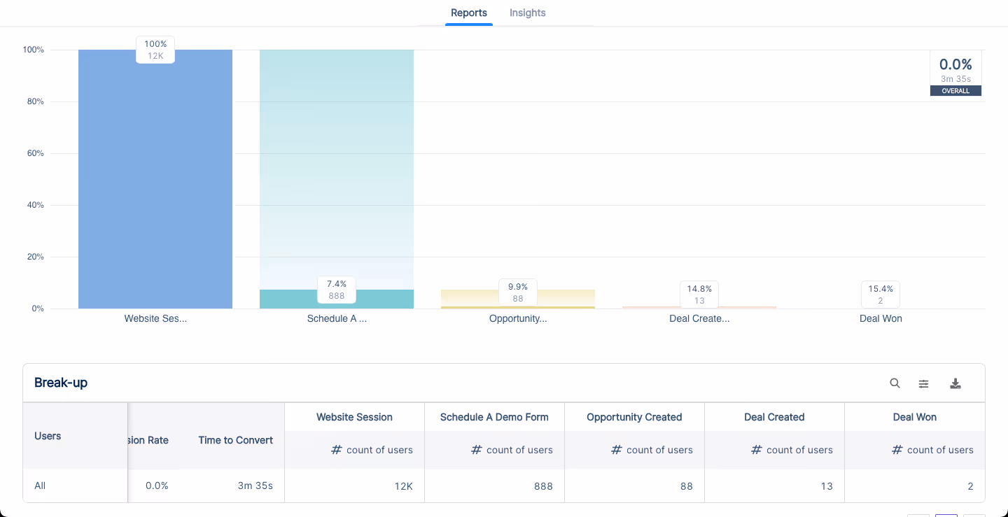 Funnels on Factors.ai