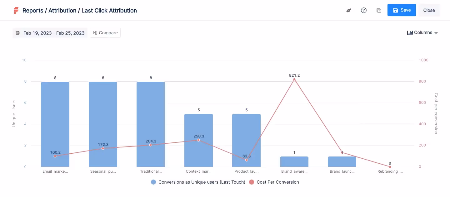Attribution analysis on Factors.ai