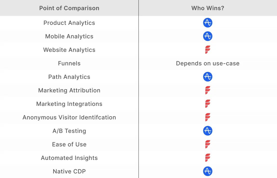 Amplitude vs Factors comparison table