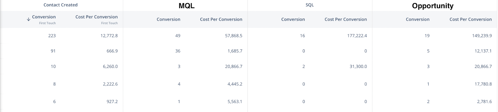 Attributing Sales Funnel