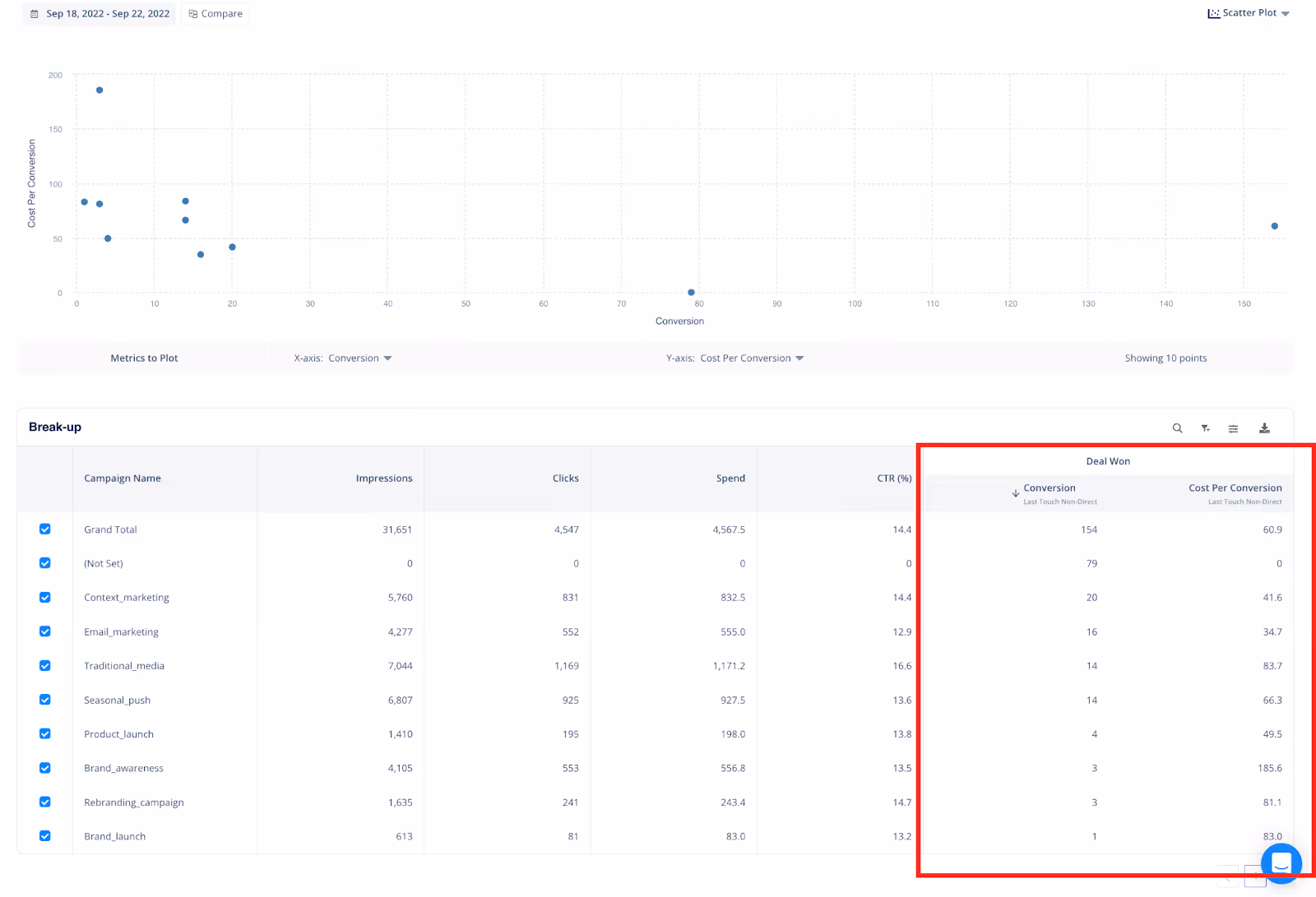 Analyze Conversion Metrics