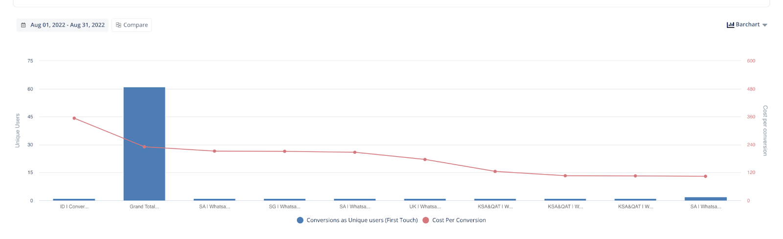 get a clear picture of data visulaization