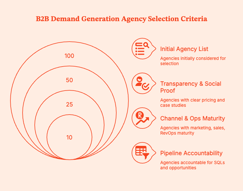15 Best B2B demand gen agencies(and how to pick the right one)