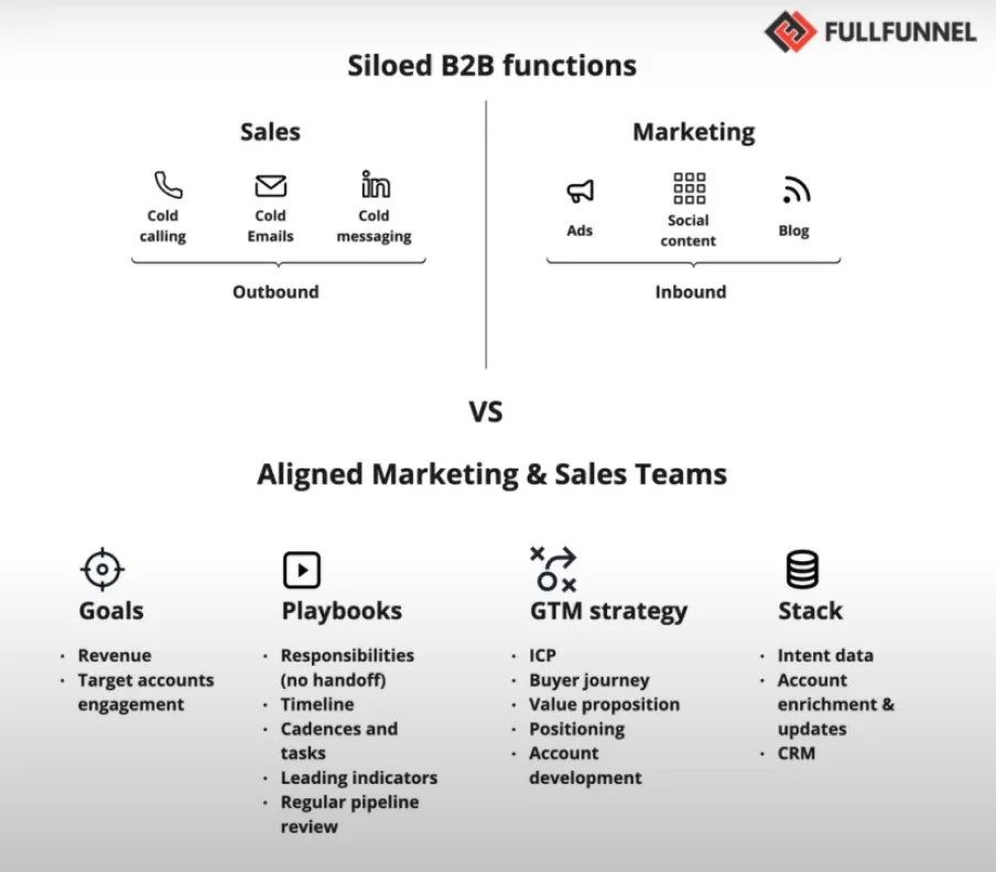 Siloed B2B functions vs Aligned Marketing