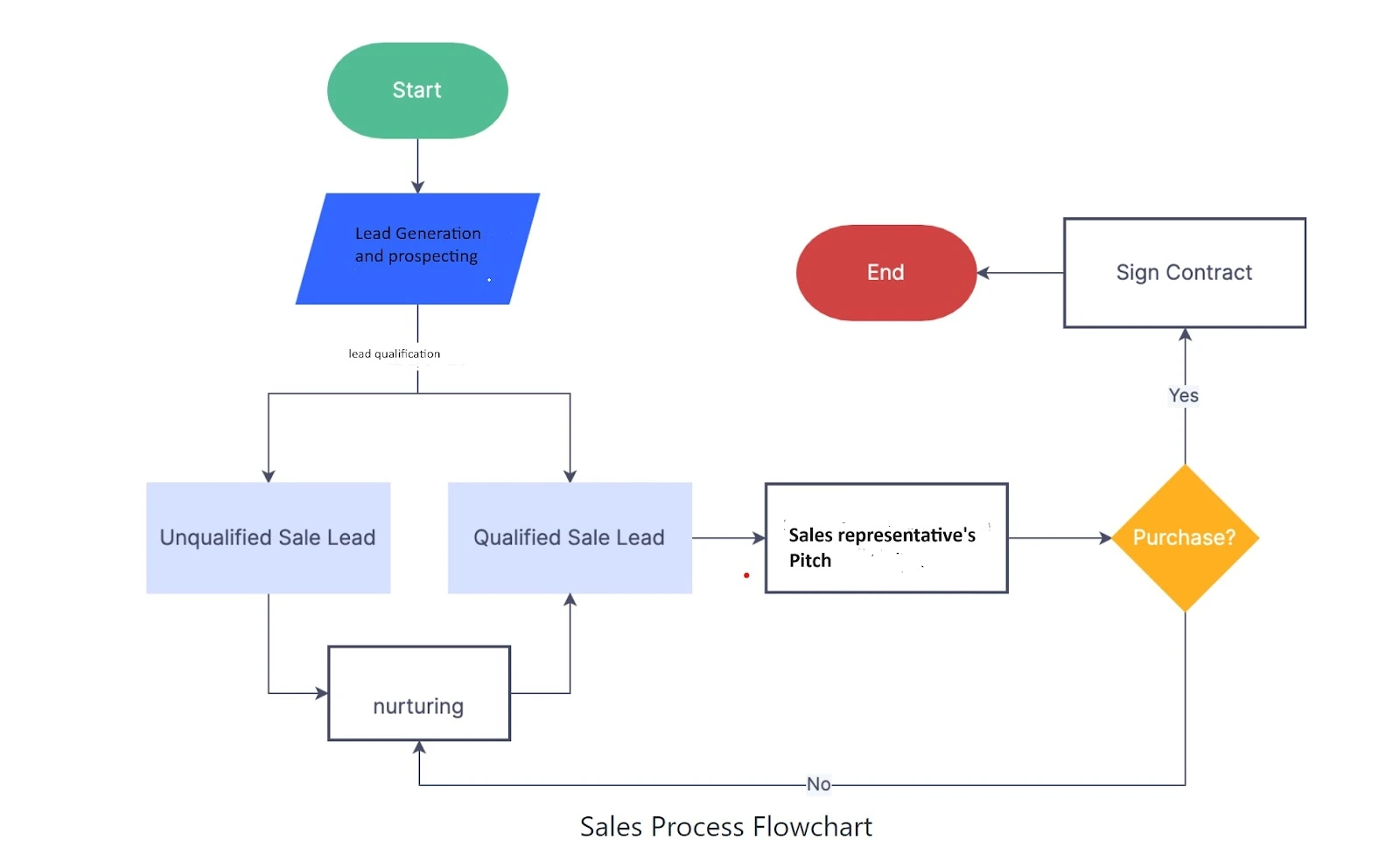 This is a sales process flowchart diagram showing steps from lead generation to closing with a signed contract