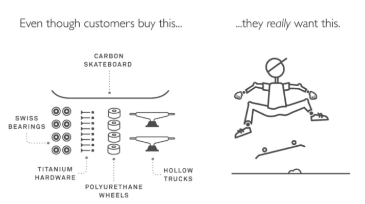 What customer need