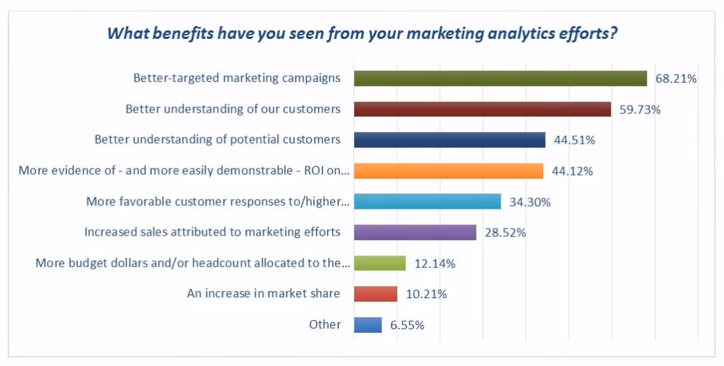 benefits of marketing analytics