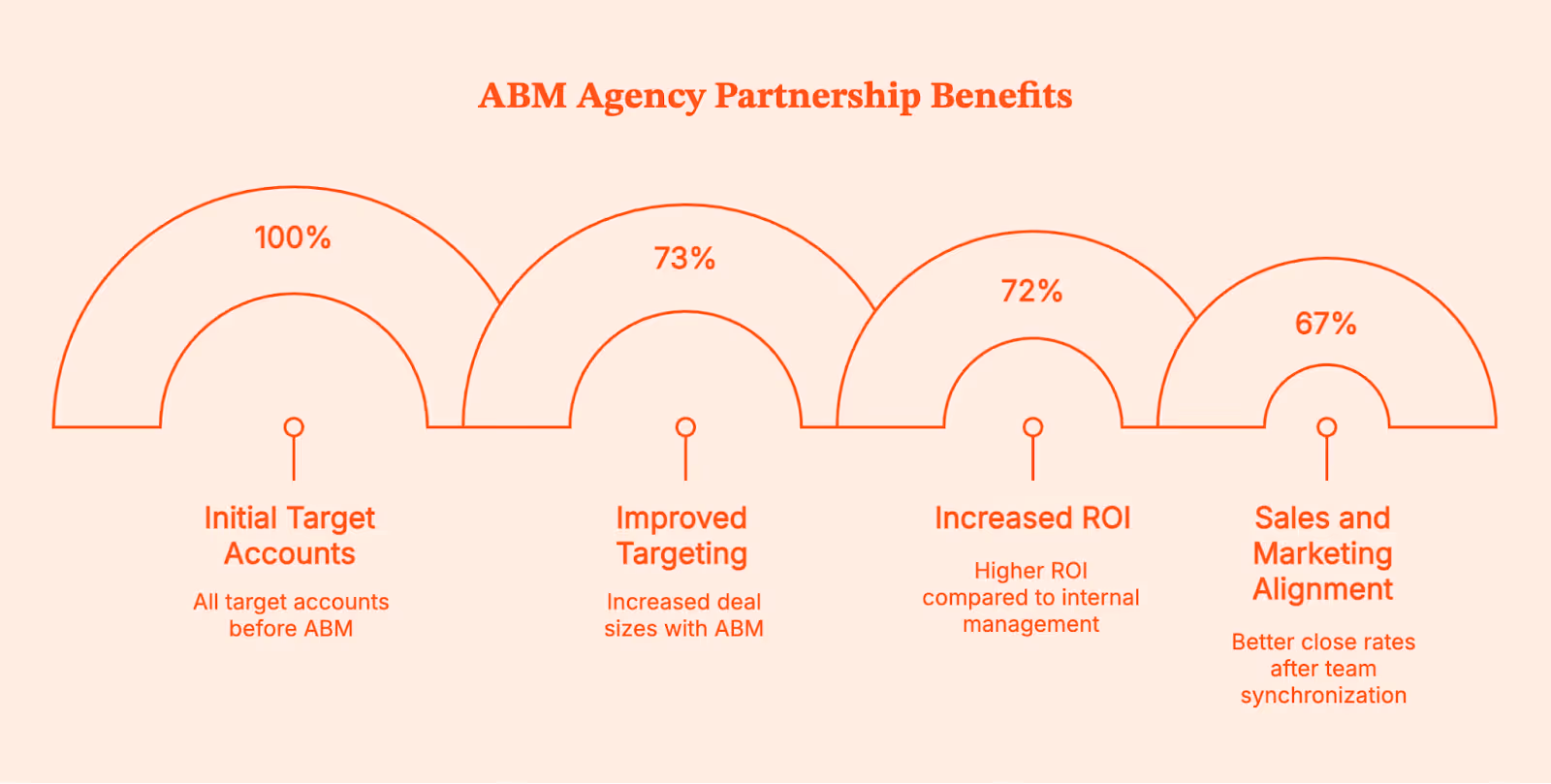 Best ABM Agencies for B2B Growth