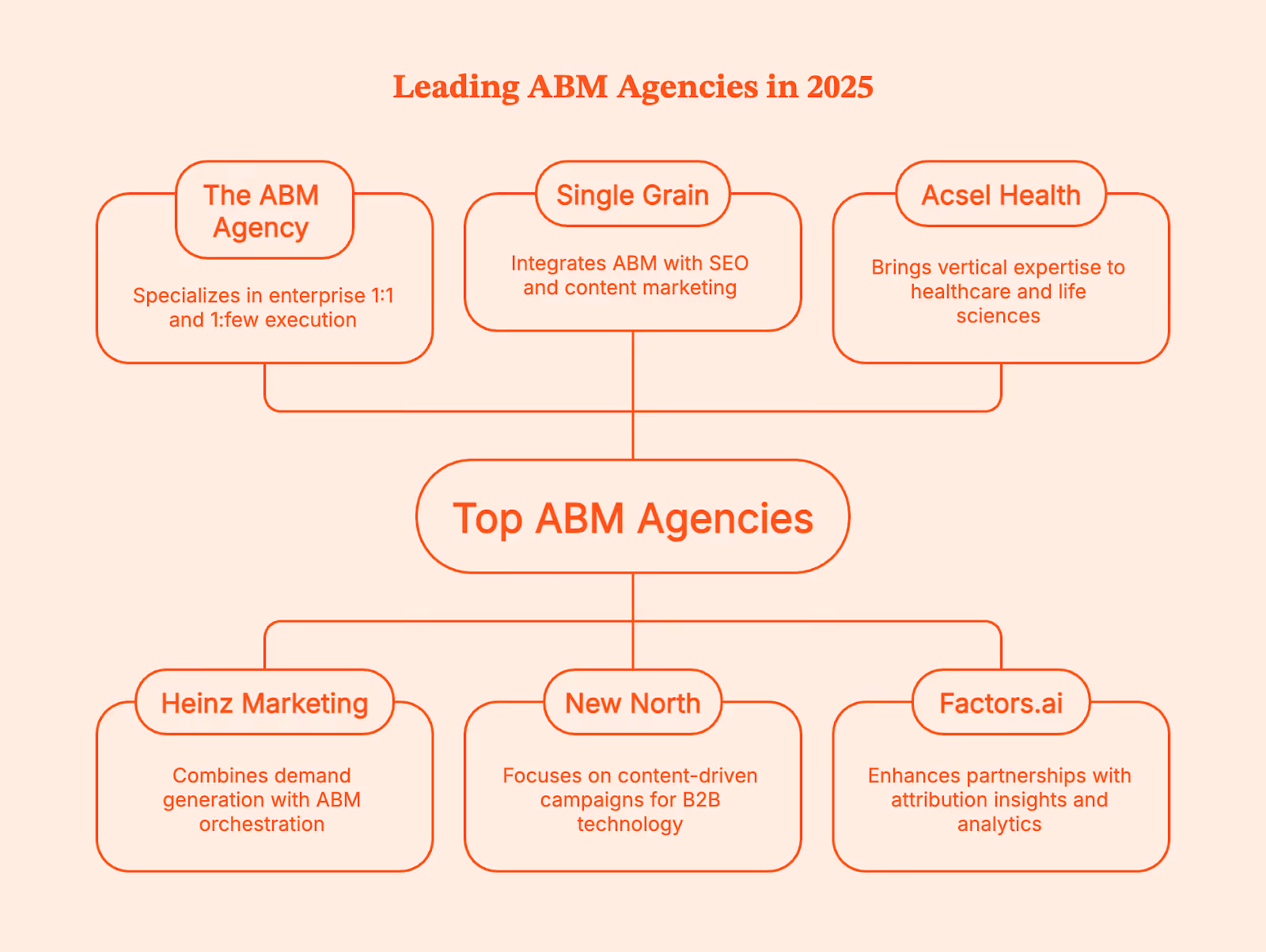 Best ABM Agencies for B2B Growth