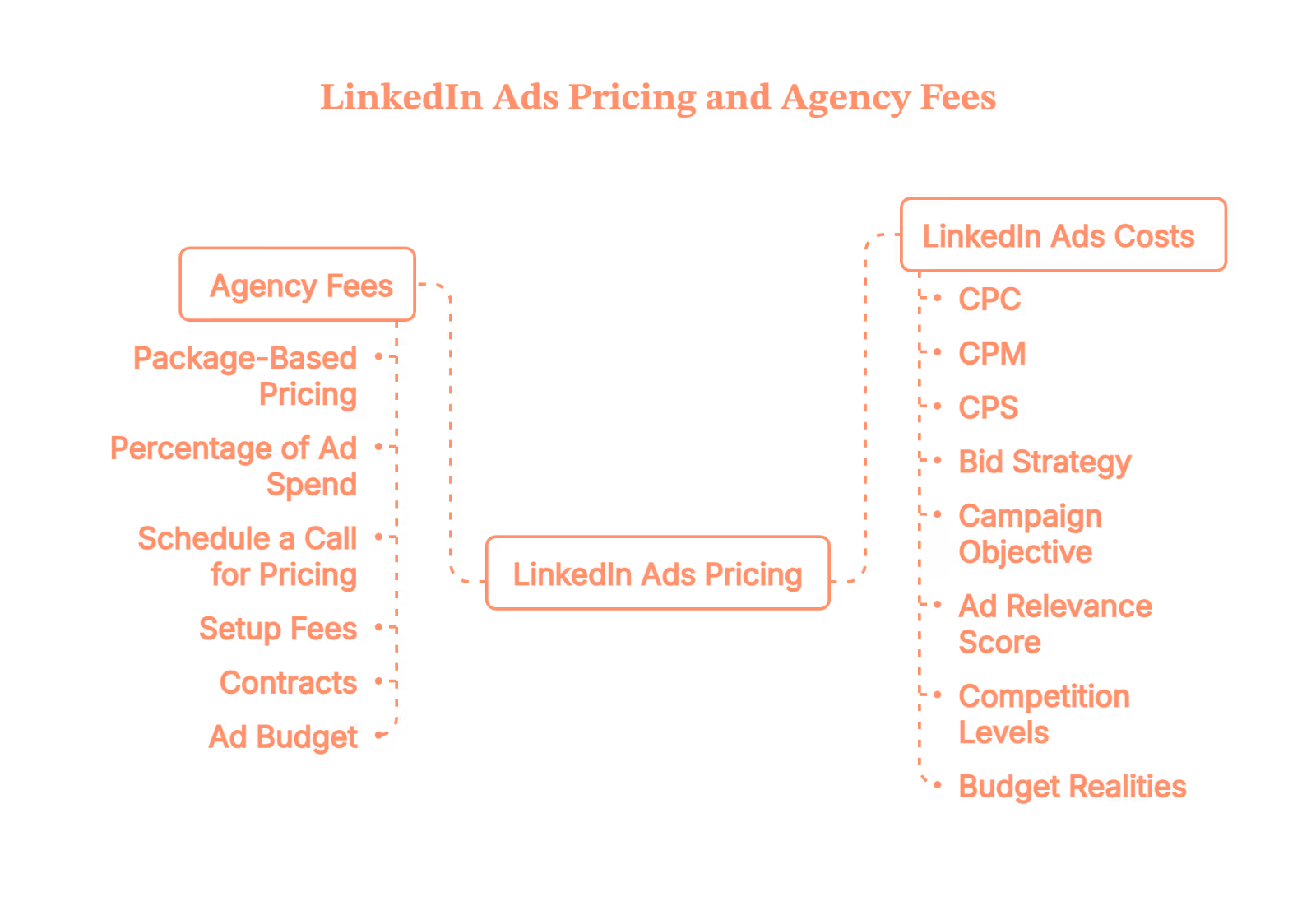 Best Pay-Per-Click Companies for LinkedIn Ads