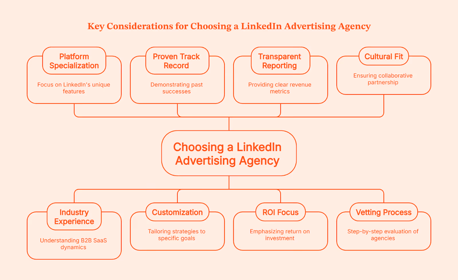 Best Pay-Per-Click Companies for LinkedIn Ads