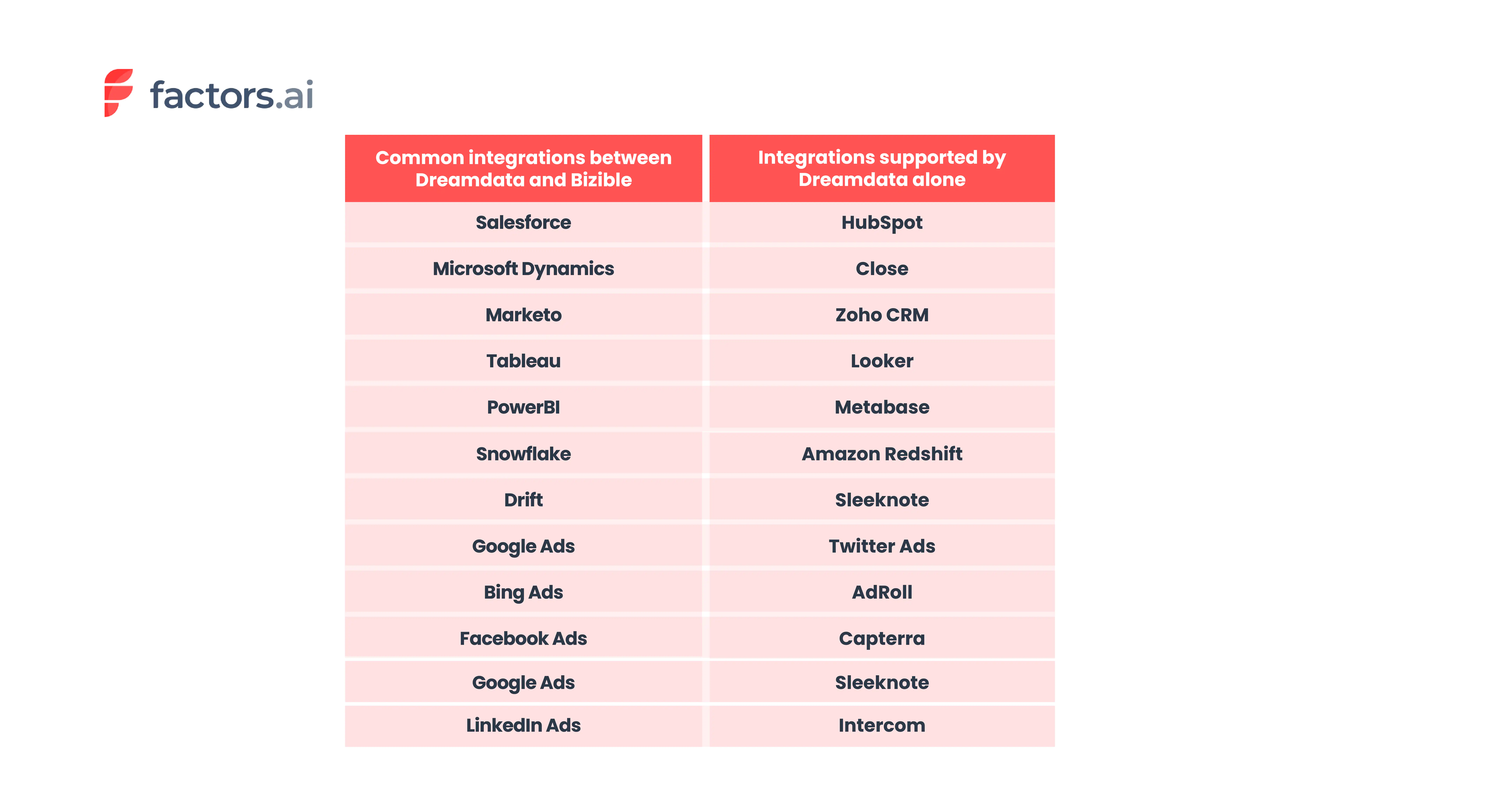 Integrations supported by Bizible and Dreamdata