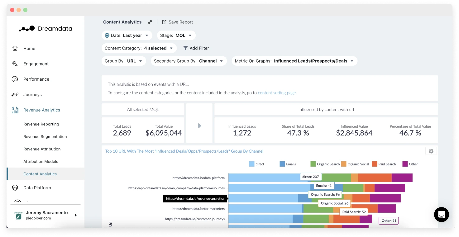 Dreamdata’s Content Analytics dashboard.
