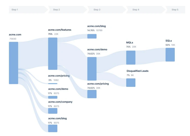 Path analysis feature in Factor.ai shows the various paths that visitors take when they visit your website.