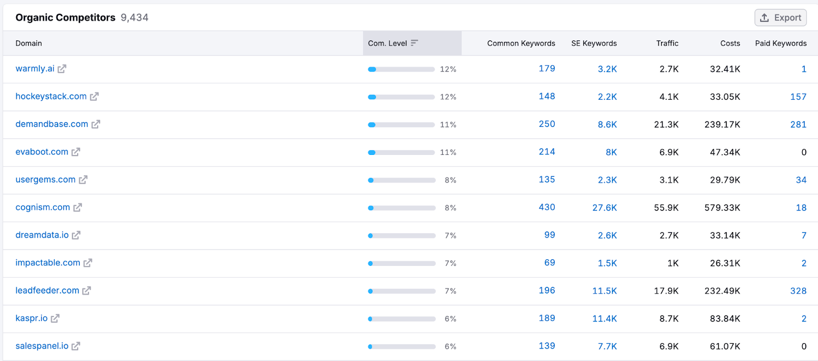 How to Check Competitor Website Traffic: Tools, Benchmarks & Keyword Wins