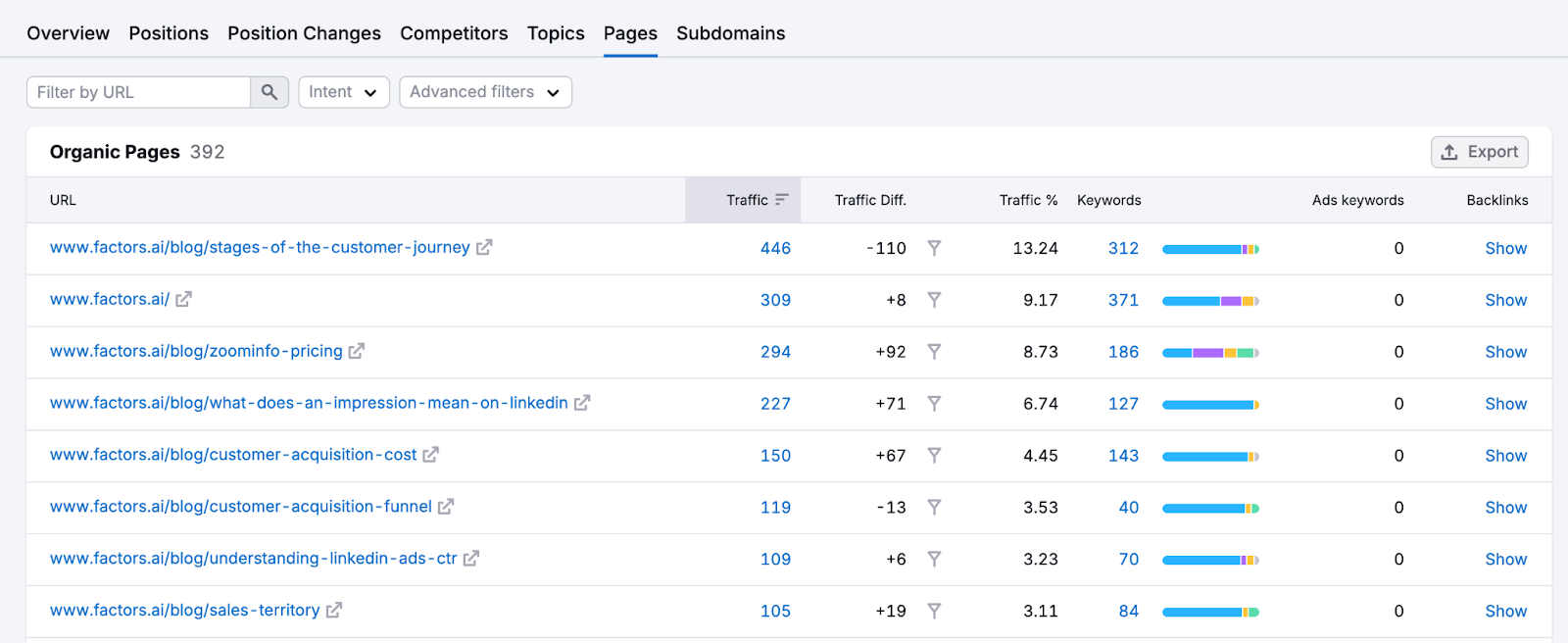 How to Check Competitor Website Traffic: Tools, Benchmarks & Keyword Wins