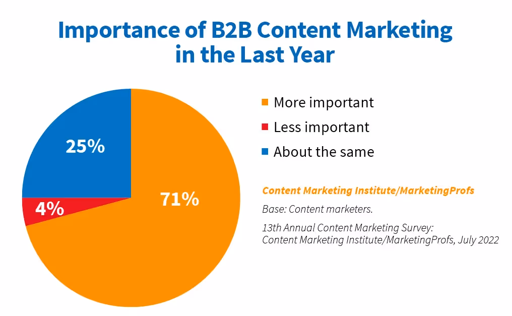 Importance of B2B Content Marketing in the last year
