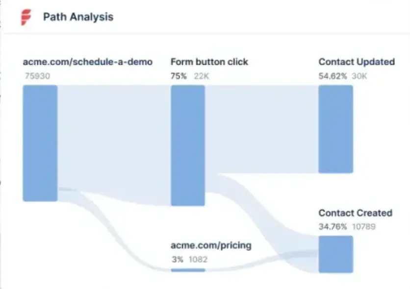 Factors’ reporting includes path analysis for conversions