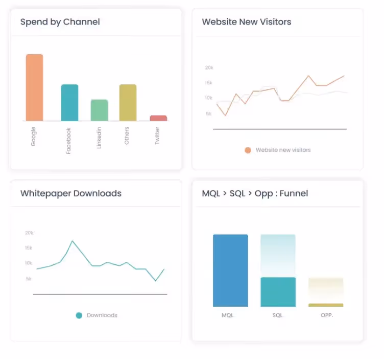  Factors’ various visualization tools, highlighting spend by channel, new website visitors, downloads, and conversions.
